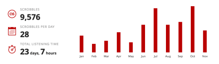 scrobble-stats